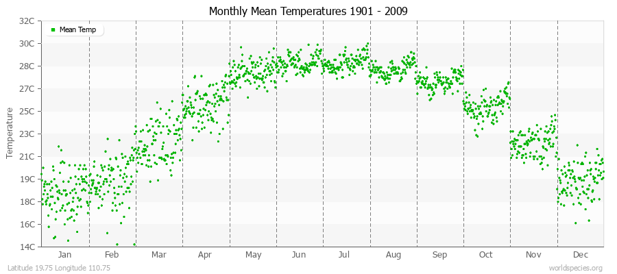 Monthly Mean Temperatures 1901 - 2009 (Metric) Latitude 19.75 Longitude 110.75