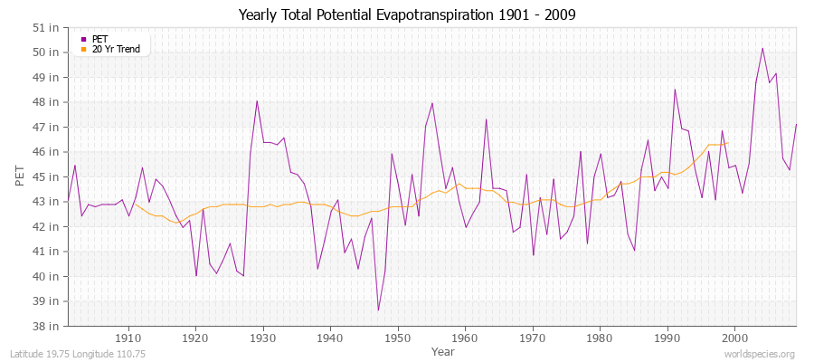 Yearly Total Potential Evapotranspiration 1901 - 2009 (English) Latitude 19.75 Longitude 110.75