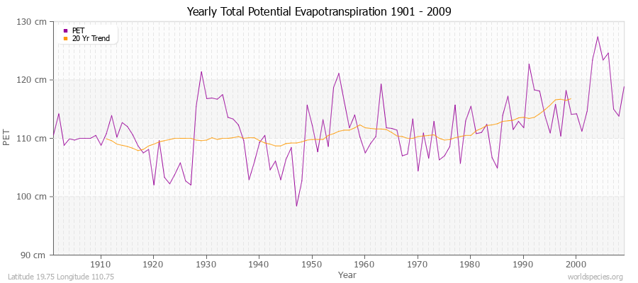Yearly Total Potential Evapotranspiration 1901 - 2009 (Metric) Latitude 19.75 Longitude 110.75