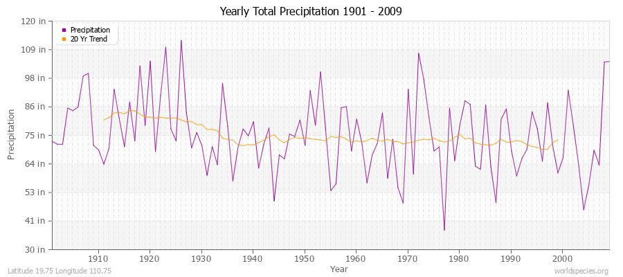 Yearly Total Precipitation 1901 - 2009 (English) Latitude 19.75 Longitude 110.75