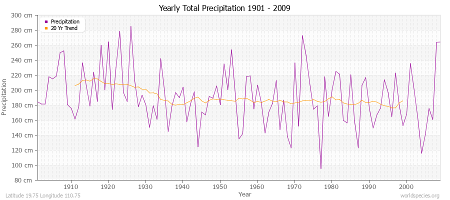 Yearly Total Precipitation 1901 - 2009 (Metric) Latitude 19.75 Longitude 110.75