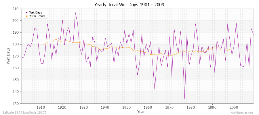 Yearly Total Wet Days 1901 - 2009 Latitude 19.75 Longitude 110.75