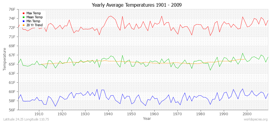 Yearly Average Temperatures 2010 - 2009 (English) Latitude 24.25 Longitude 110.75