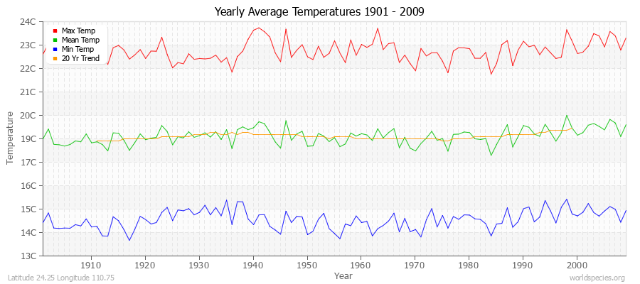 Yearly Average Temperatures 2010 - 2009 (Metric) Latitude 24.25 Longitude 110.75