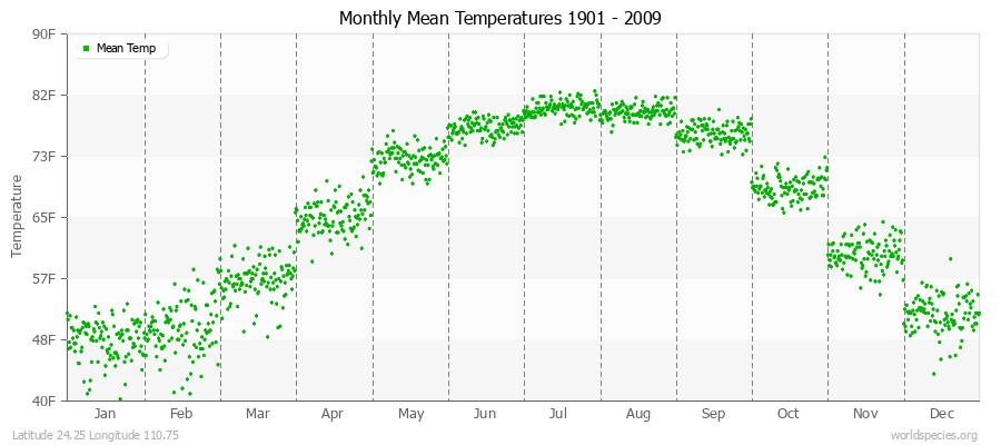 Monthly Mean Temperatures 1901 - 2009 (English) Latitude 24.25 Longitude 110.75