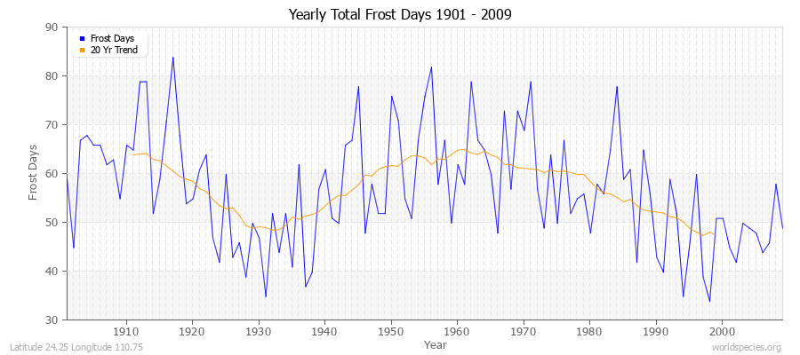 Yearly Total Frost Days 1901 - 2009 Latitude 24.25 Longitude 110.75