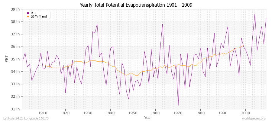Yearly Total Potential Evapotranspiration 1901 - 2009 (English) Latitude 24.25 Longitude 110.75