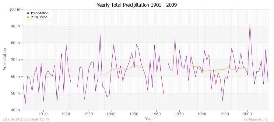 Yearly Total Precipitation 1901 - 2009 (English) Latitude 24.25 Longitude 110.75