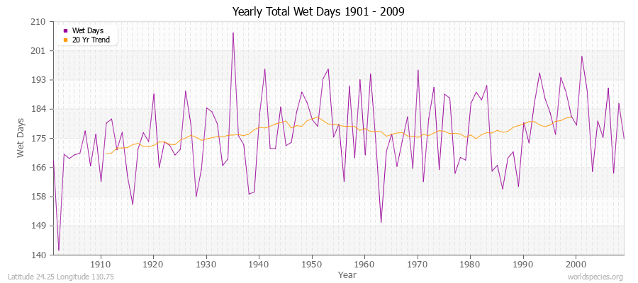 Yearly Total Wet Days 1901 - 2009 Latitude 24.25 Longitude 110.75