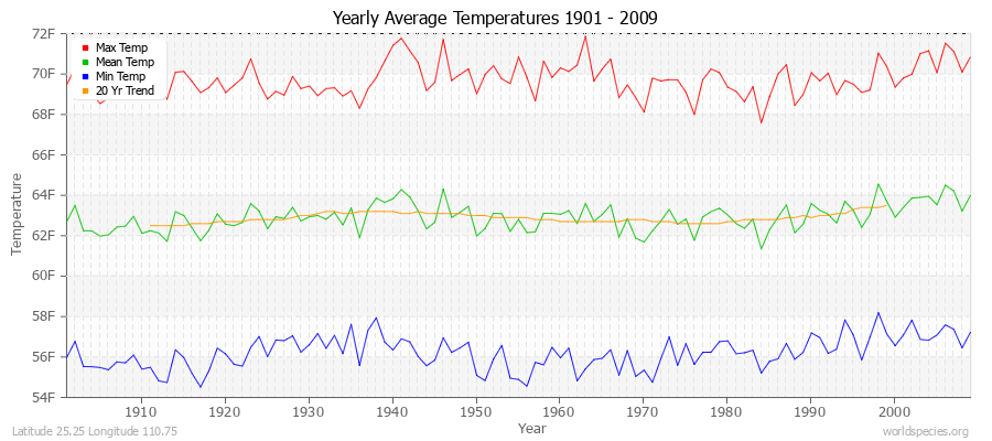 Yearly Average Temperatures 2010 - 2009 (English) Latitude 25.25 Longitude 110.75