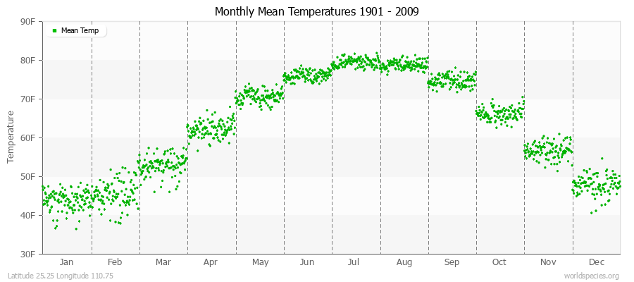 Monthly Mean Temperatures 1901 - 2009 (English) Latitude 25.25 Longitude 110.75