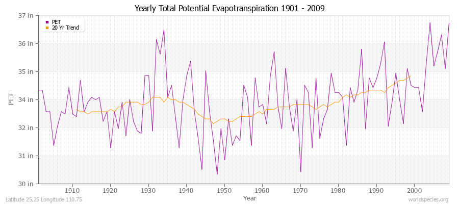 Yearly Total Potential Evapotranspiration 1901 - 2009 (English) Latitude 25.25 Longitude 110.75