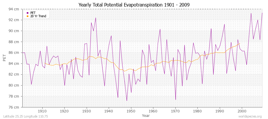 Yearly Total Potential Evapotranspiration 1901 - 2009 (Metric) Latitude 25.25 Longitude 110.75