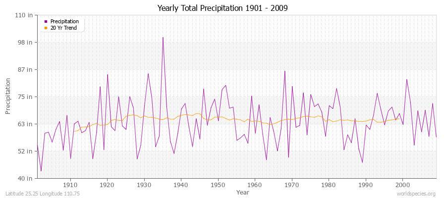 Yearly Total Precipitation 1901 - 2009 (English) Latitude 25.25 Longitude 110.75