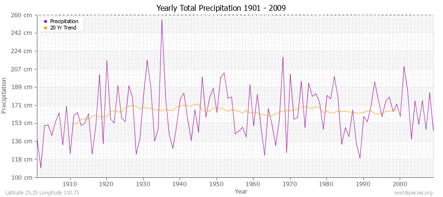 Yearly Total Precipitation 1901 - 2009 (Metric) Latitude 25.25 Longitude 110.75
