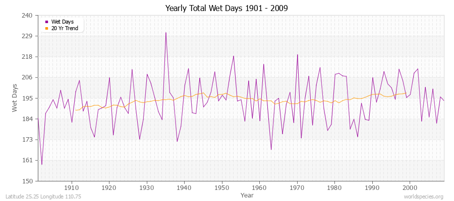 Yearly Total Wet Days 1901 - 2009 Latitude 25.25 Longitude 110.75