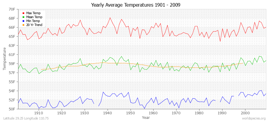 Yearly Average Temperatures 2010 - 2009 (English) Latitude 29.25 Longitude 110.75