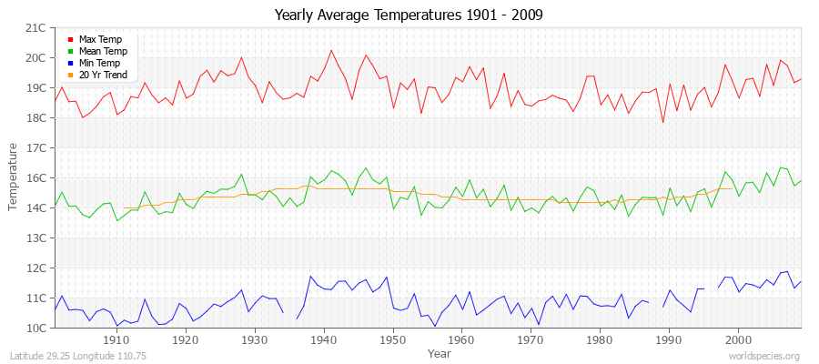 Yearly Average Temperatures 2010 - 2009 (Metric) Latitude 29.25 Longitude 110.75