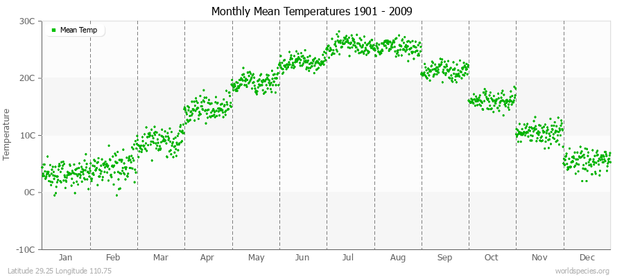 Monthly Mean Temperatures 1901 - 2009 (Metric) Latitude 29.25 Longitude 110.75