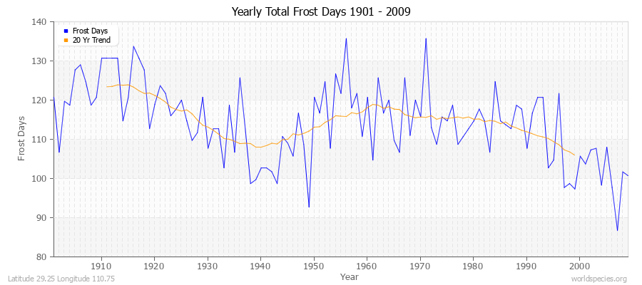 Yearly Total Frost Days 1901 - 2009 Latitude 29.25 Longitude 110.75