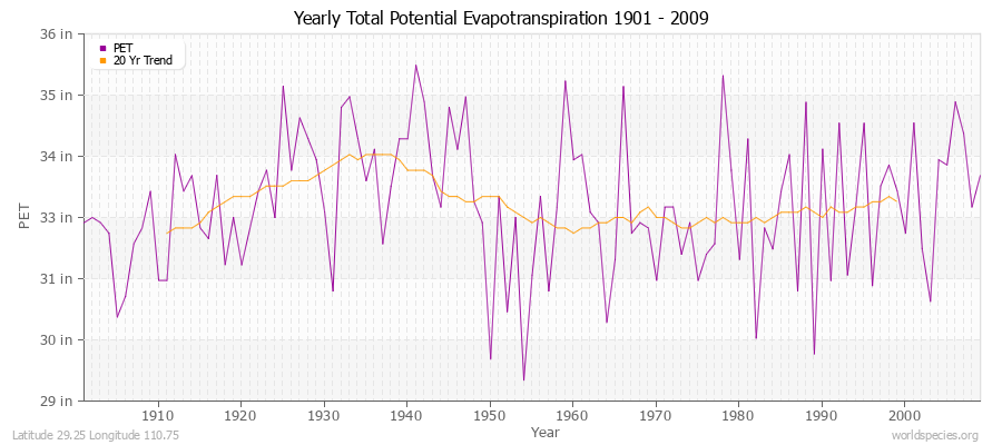 Yearly Total Potential Evapotranspiration 1901 - 2009 (English) Latitude 29.25 Longitude 110.75