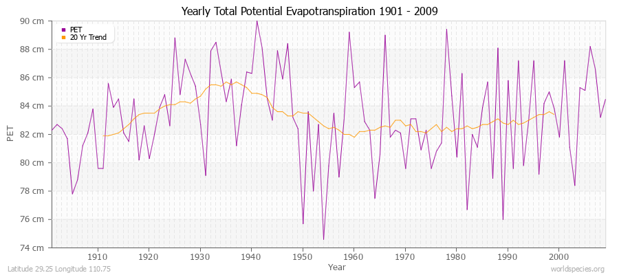 Yearly Total Potential Evapotranspiration 1901 - 2009 (Metric) Latitude 29.25 Longitude 110.75