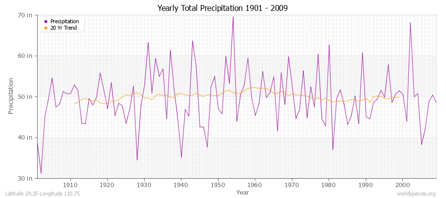 Yearly Total Precipitation 1901 - 2009 (English) Latitude 29.25 Longitude 110.75