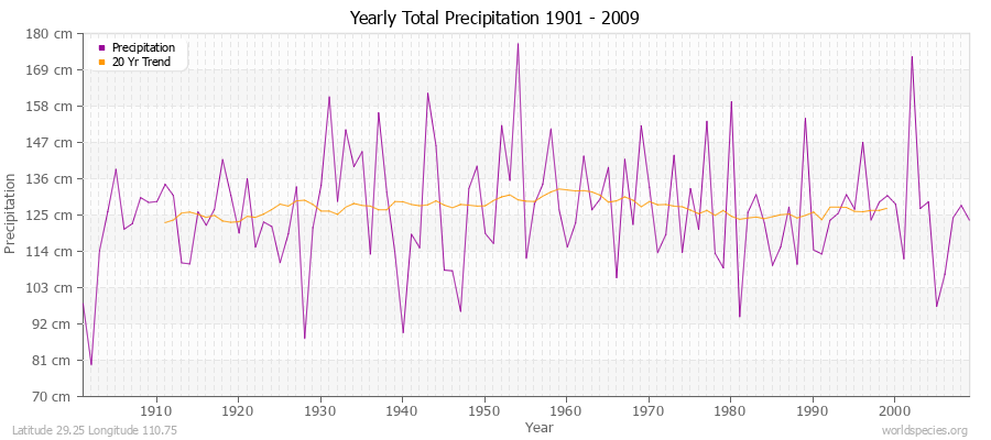 Yearly Total Precipitation 1901 - 2009 (Metric) Latitude 29.25 Longitude 110.75