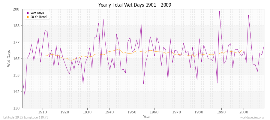 Yearly Total Wet Days 1901 - 2009 Latitude 29.25 Longitude 110.75