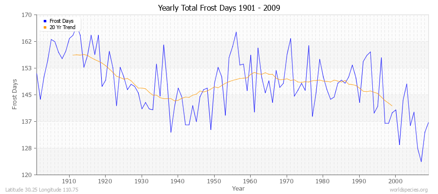 Yearly Total Frost Days 1901 - 2009 Latitude 30.25 Longitude 110.75