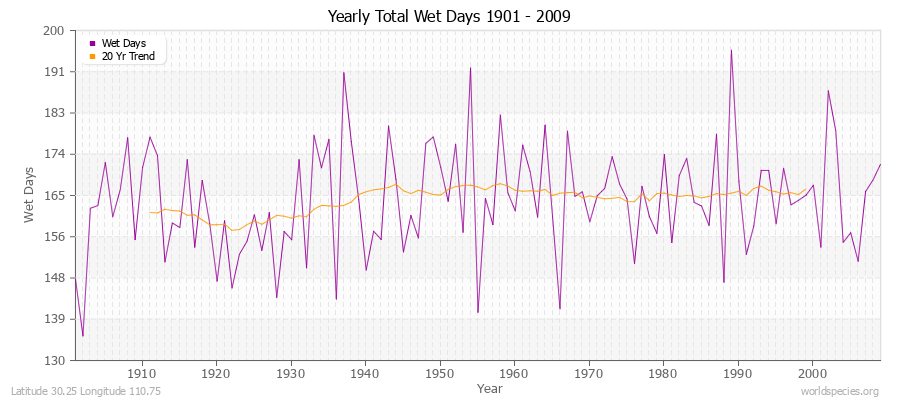 Yearly Total Wet Days 1901 - 2009 Latitude 30.25 Longitude 110.75