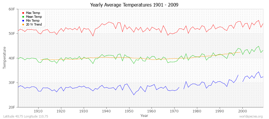 Yearly Average Temperatures 2010 - 2009 (English) Latitude 40.75 Longitude 110.75