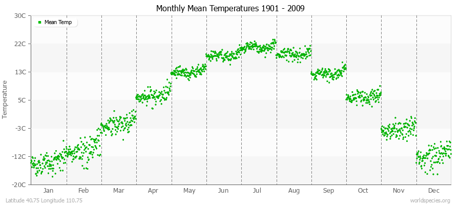 Monthly Mean Temperatures 1901 - 2009 (Metric) Latitude 40.75 Longitude 110.75