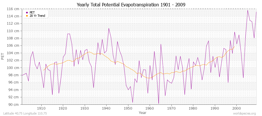 Yearly Total Potential Evapotranspiration 1901 - 2009 (Metric) Latitude 40.75 Longitude 110.75