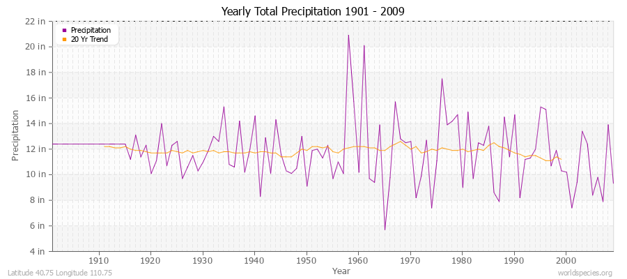 Yearly Total Precipitation 1901 - 2009 (English) Latitude 40.75 Longitude 110.75