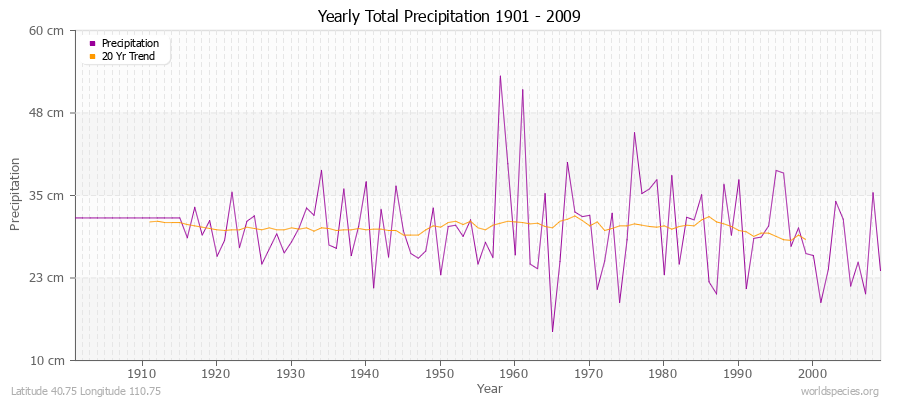 Yearly Total Precipitation 1901 - 2009 (Metric) Latitude 40.75 Longitude 110.75