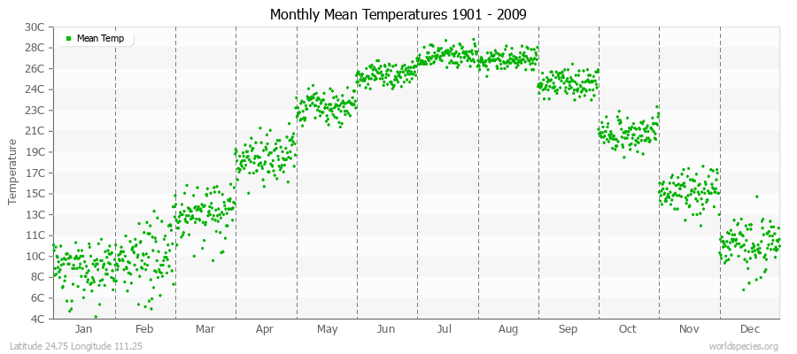 Monthly Mean Temperatures 1901 - 2009 (Metric) Latitude 24.75 Longitude 111.25