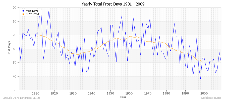 Yearly Total Frost Days 1901 - 2009 Latitude 24.75 Longitude 111.25