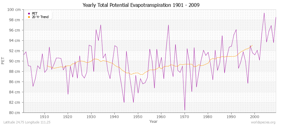 Yearly Total Potential Evapotranspiration 1901 - 2009 (Metric) Latitude 24.75 Longitude 111.25