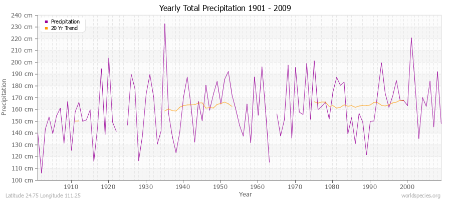 Yearly Total Precipitation 1901 - 2009 (Metric) Latitude 24.75 Longitude 111.25