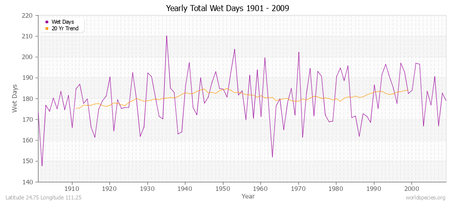 Yearly Total Wet Days 1901 - 2009 Latitude 24.75 Longitude 111.25