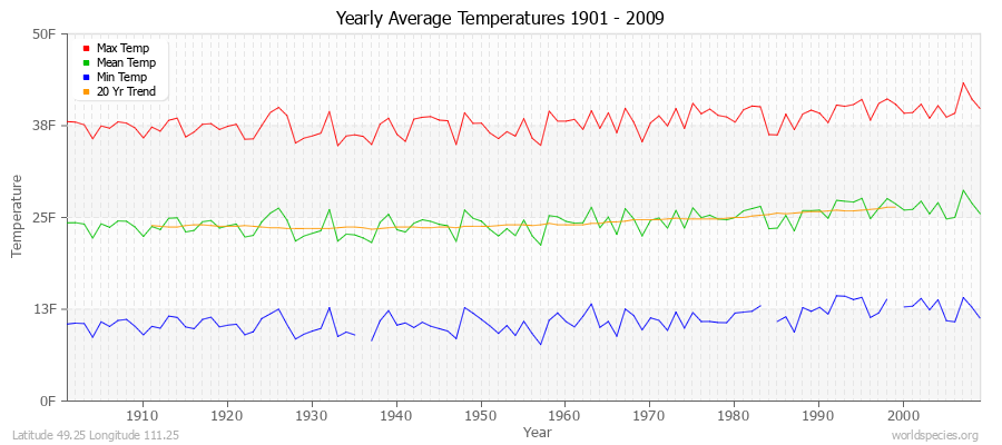 Yearly Average Temperatures 2010 - 2009 (English) Latitude 49.25 Longitude 111.25