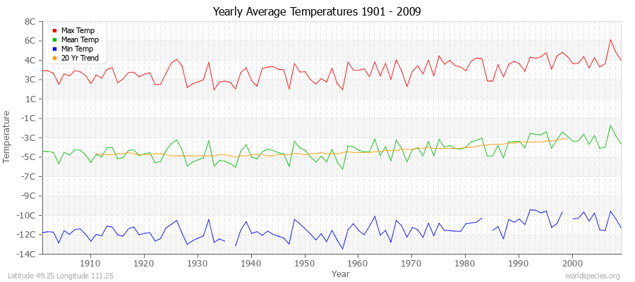 Yearly Average Temperatures 2010 - 2009 (Metric) Latitude 49.25 Longitude 111.25