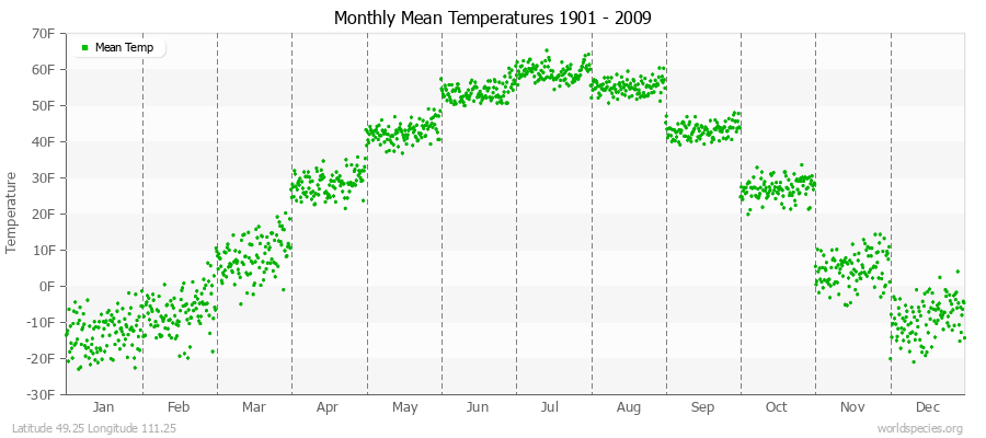 Monthly Mean Temperatures 1901 - 2009 (English) Latitude 49.25 Longitude 111.25