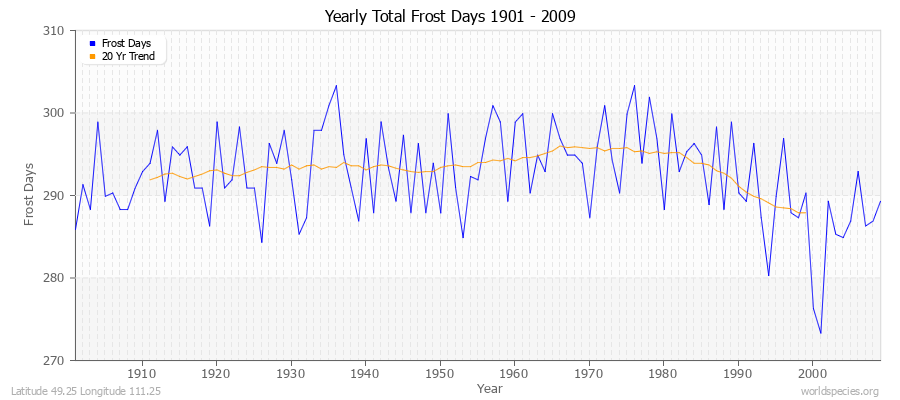Yearly Total Frost Days 1901 - 2009 Latitude 49.25 Longitude 111.25