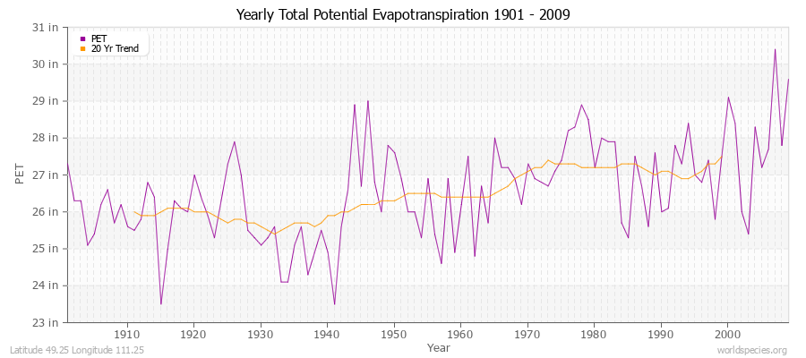 Yearly Total Potential Evapotranspiration 1901 - 2009 (English) Latitude 49.25 Longitude 111.25