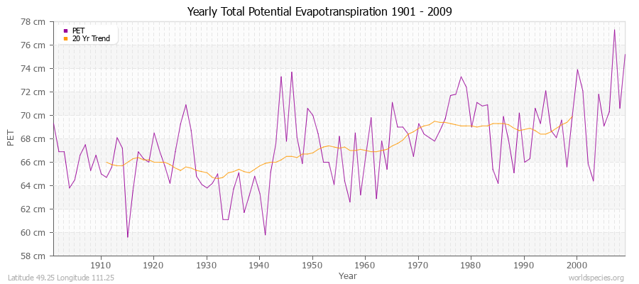 Yearly Total Potential Evapotranspiration 1901 - 2009 (Metric) Latitude 49.25 Longitude 111.25