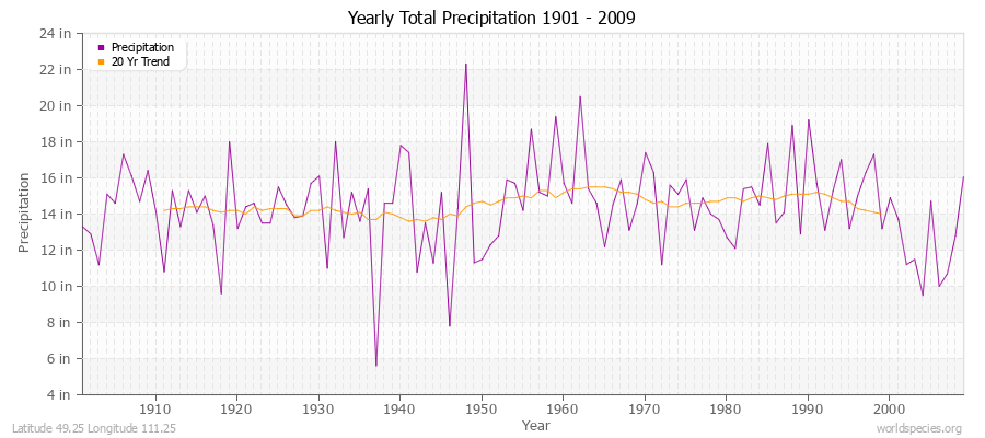 Yearly Total Precipitation 1901 - 2009 (English) Latitude 49.25 Longitude 111.25