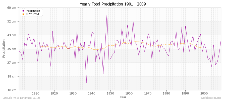Yearly Total Precipitation 1901 - 2009 (Metric) Latitude 49.25 Longitude 111.25