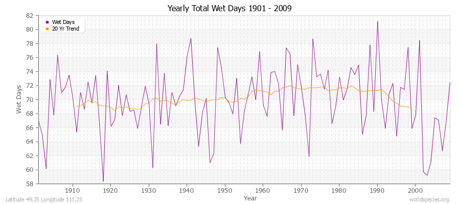 Yearly Total Wet Days 1901 - 2009 Latitude 49.25 Longitude 111.25